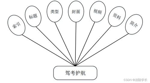 SSM駕考服務系統與數字內容制作服務的解決方案與方法