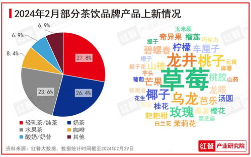 2024年2月餐飲月報 產品上新速度放緩，投融資事件數環比下降